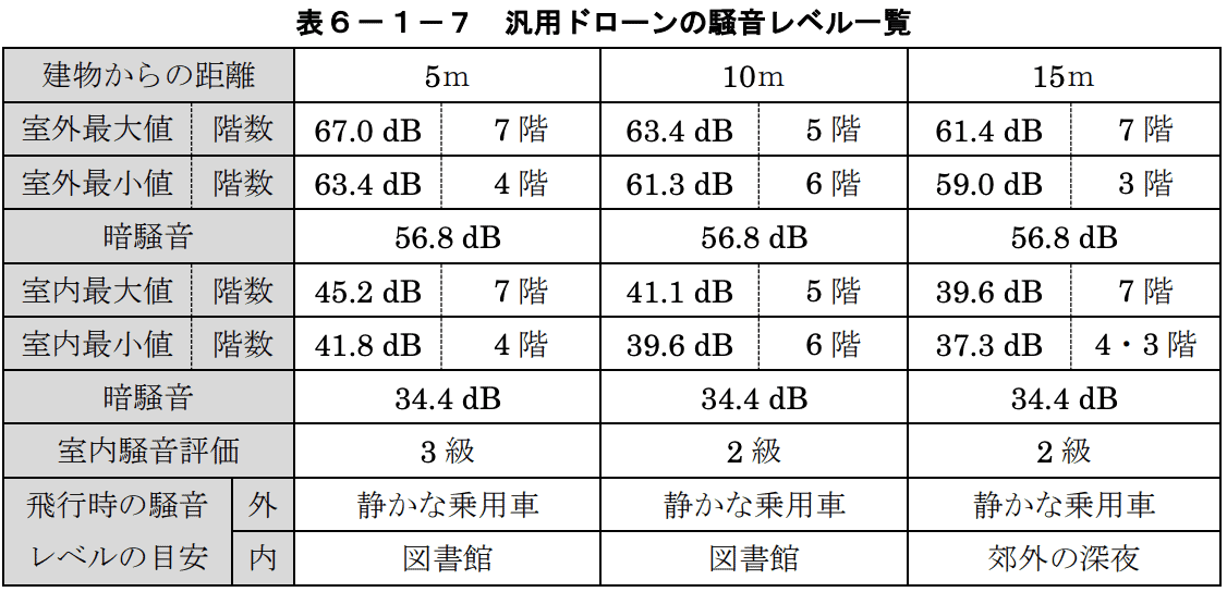 ドローン騒音レベル