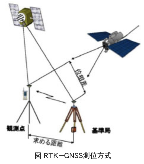 RTK-GNSS測位方式