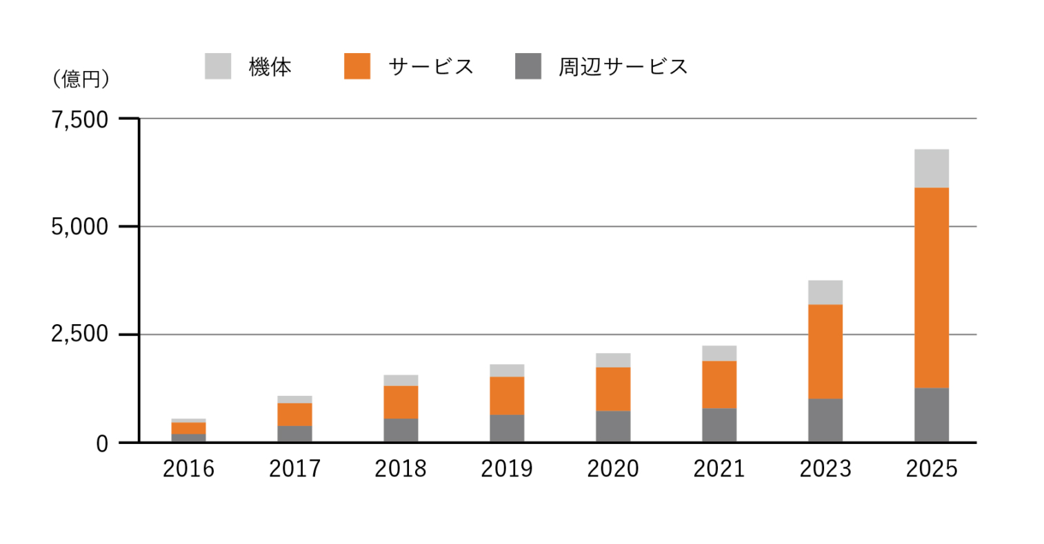 ドローン市場の拡大