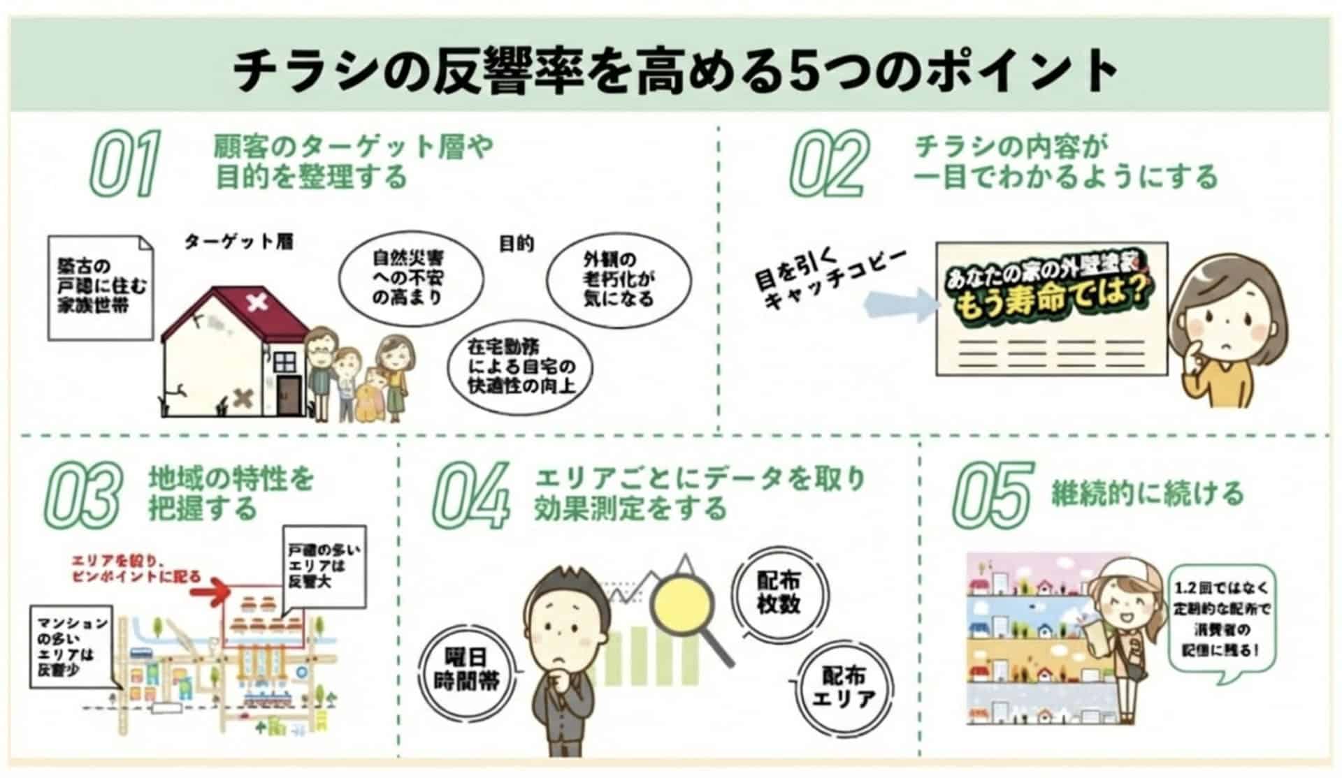 無料テンプレートあり】外壁塗装業向け┃反響率の高いチラシの作り方と 